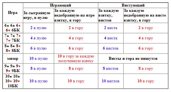 Правила игры вистой. Таблица вистов в преферанс. Старшинство мастей в преферансе. Преферанс сочинка таблица. Игра преферанс правила игры.